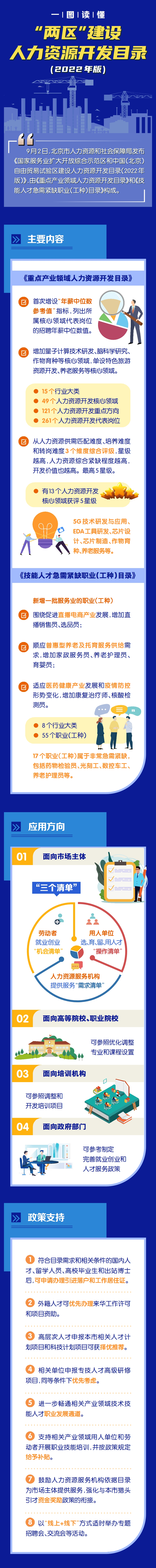 一圖讀懂：“兩區”建設人力資源開發目錄