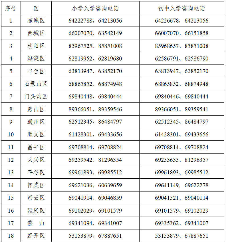 各區義務教育階段入學工作谘詢電話 各區義務教育階段入學工作谘詢電話