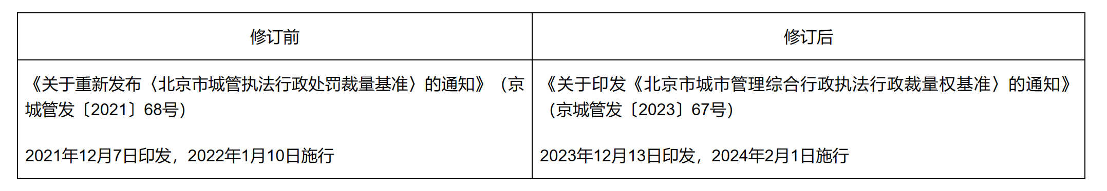 關於《北京市城市管理綜合行政執法行政裁量權基準》的解讀