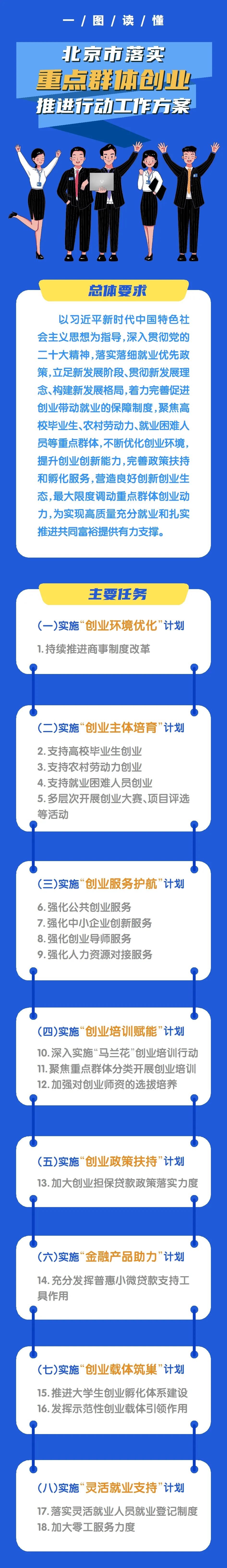 一圖讀懂：北京“八大計劃”落實推進重點群體創業