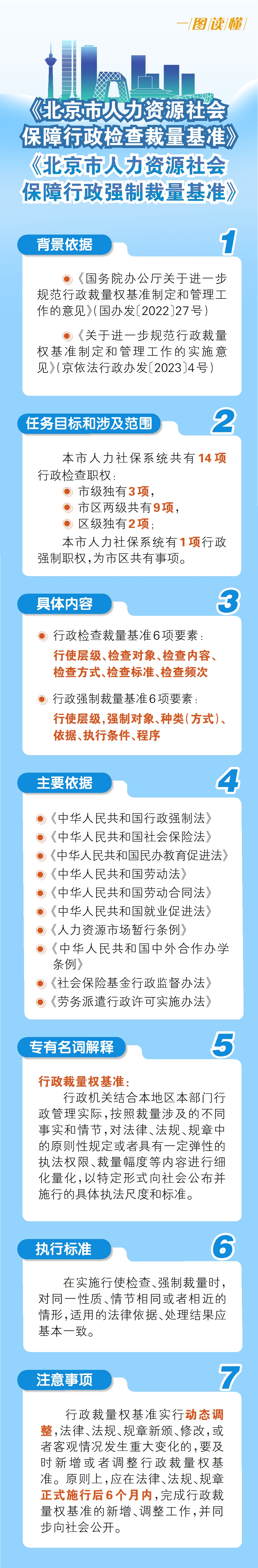 一圖讀懂：《北京市人力資源社會保障行政檢查裁量基準》《北京市人力資源社會保障行政強製裁量基準》