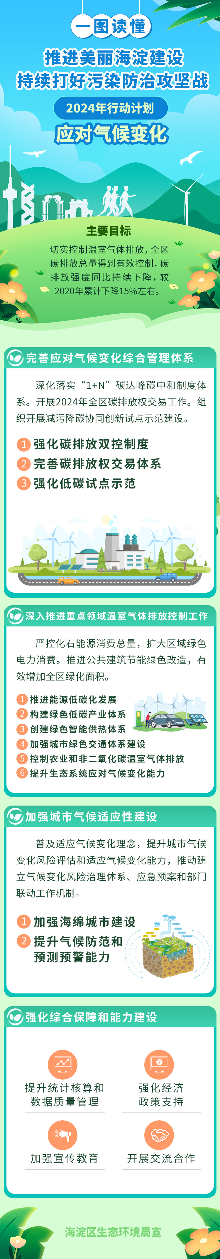 一圖讀懂：推進美麗海澱建設 持續打好汙染防治攻堅戰 2024年行動計劃 應對氣候變化