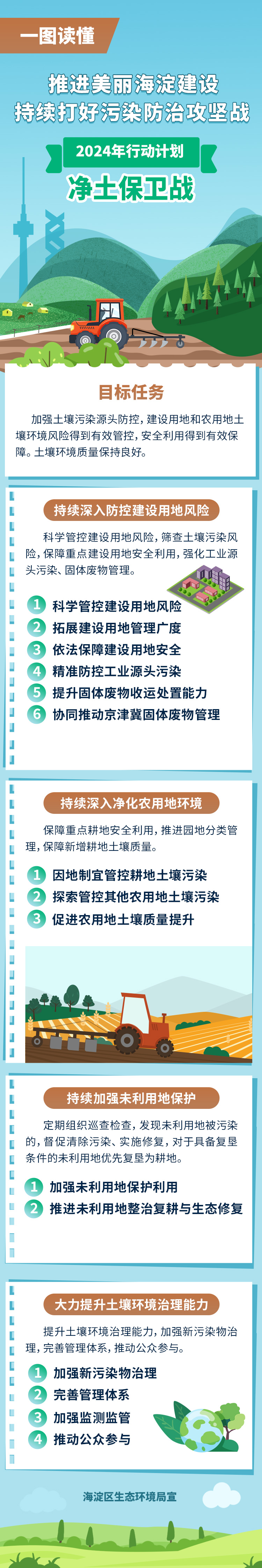 一圖讀懂：推進美麗海澱建設 持續打好汙染防治攻堅戰 2024年行動計劃 淨土保衛戰
