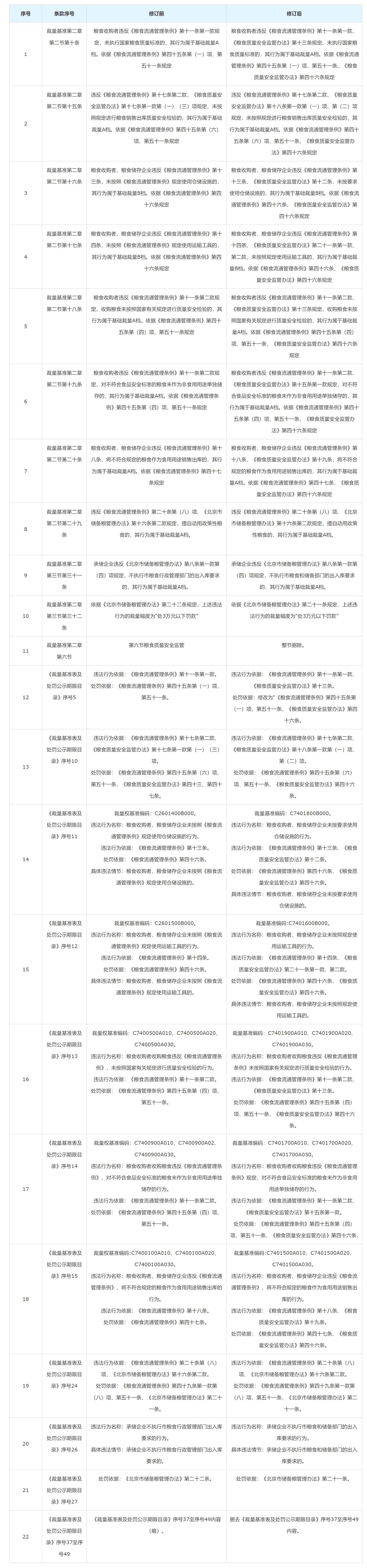 《北京市糧食領域行政處罰裁量權基準》《北京市糧食領域行政處罰裁量權基準表及處罰公示期限目錄》修訂情況對照表