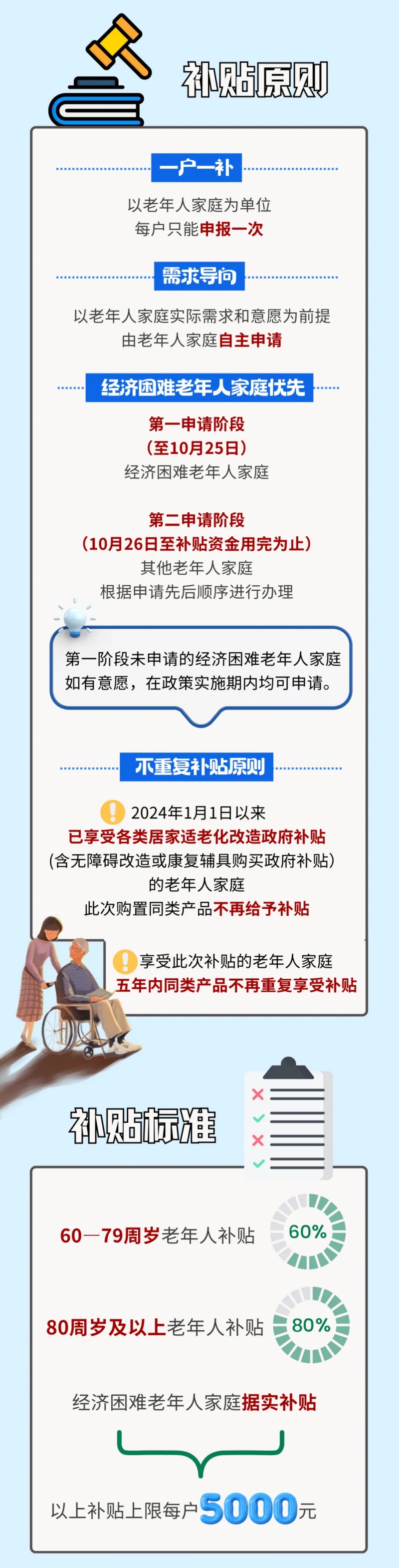 一圖讀懂：真金白銀來啦！居家適老化改造補貼要求、如何申請？