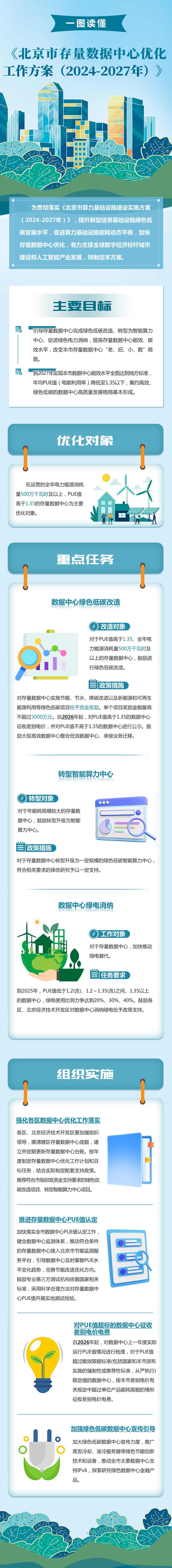 一圖讀懂《北京市存量數據中心優化工作方案（2024-2027年）》