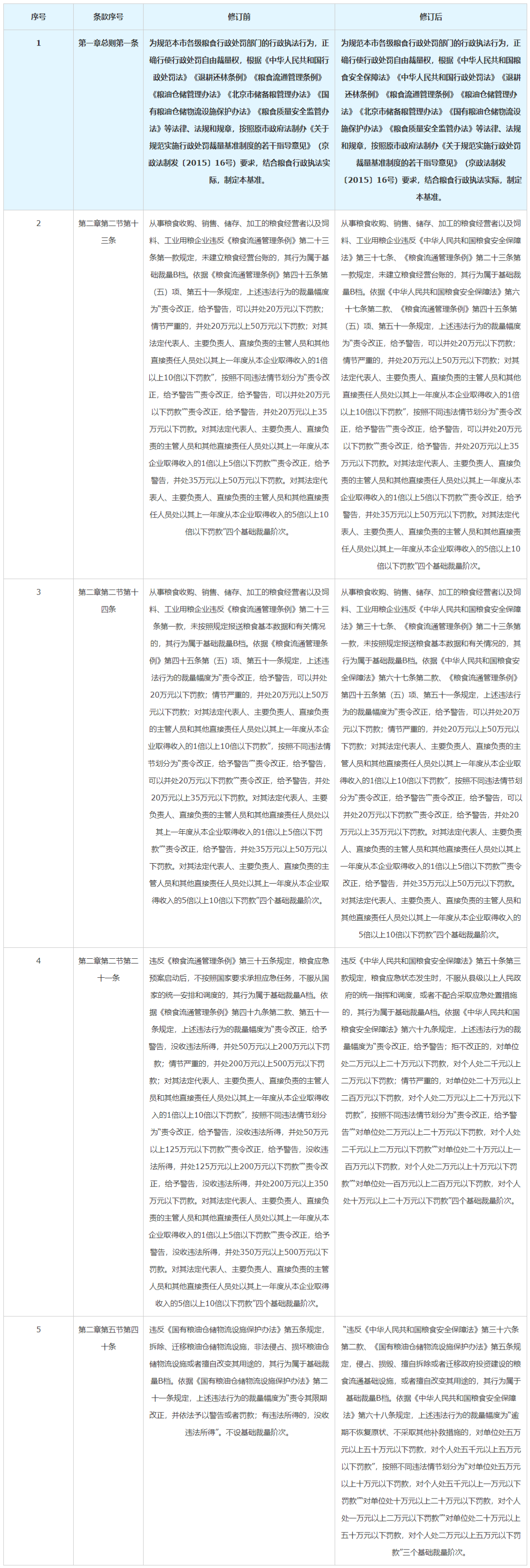 《北京市糧食領域行政處罰裁量權基準2024版》修訂情況對照表