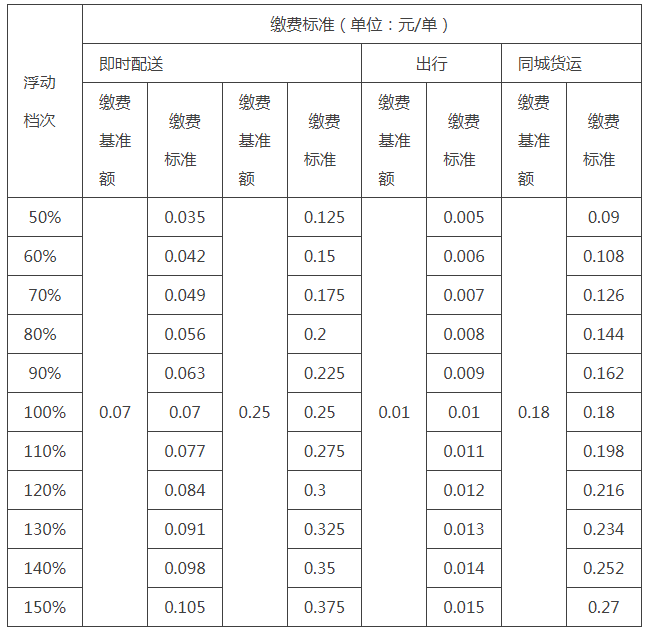 表1：浮動檔次與繳費標準對應表
