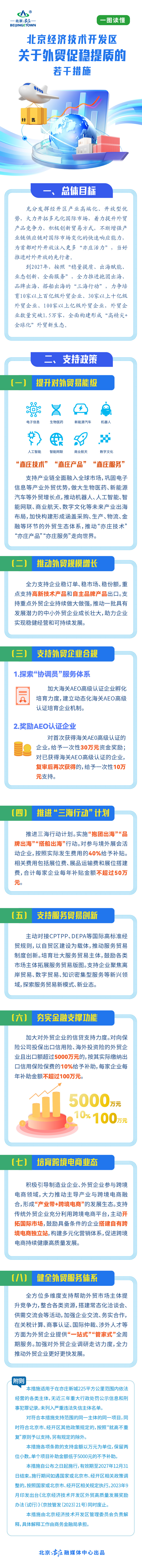 一圖讀懂《北京經濟技術開發區關於外貿促穩提質的若幹措施》