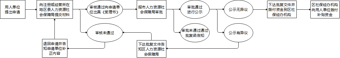 用人單位如何申請崗位補貼、社會保險補貼