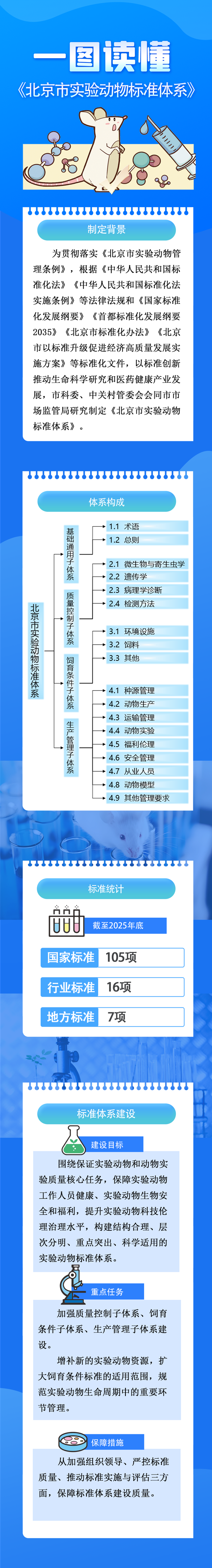 一圖讀懂：《北京市實驗動物標準體係》