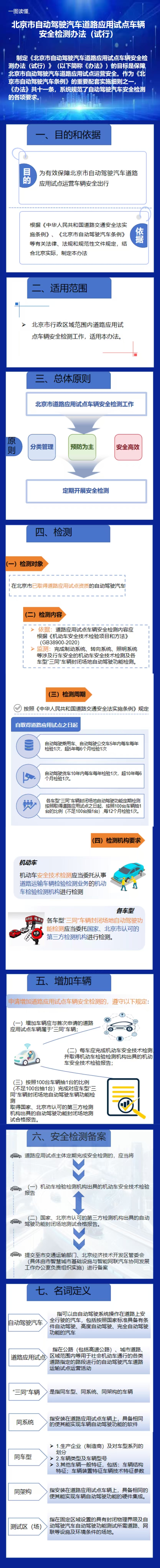 一圖讀懂《北京市自動駕駛汽車道路應用試點車輛安全檢測辦法（試行）》