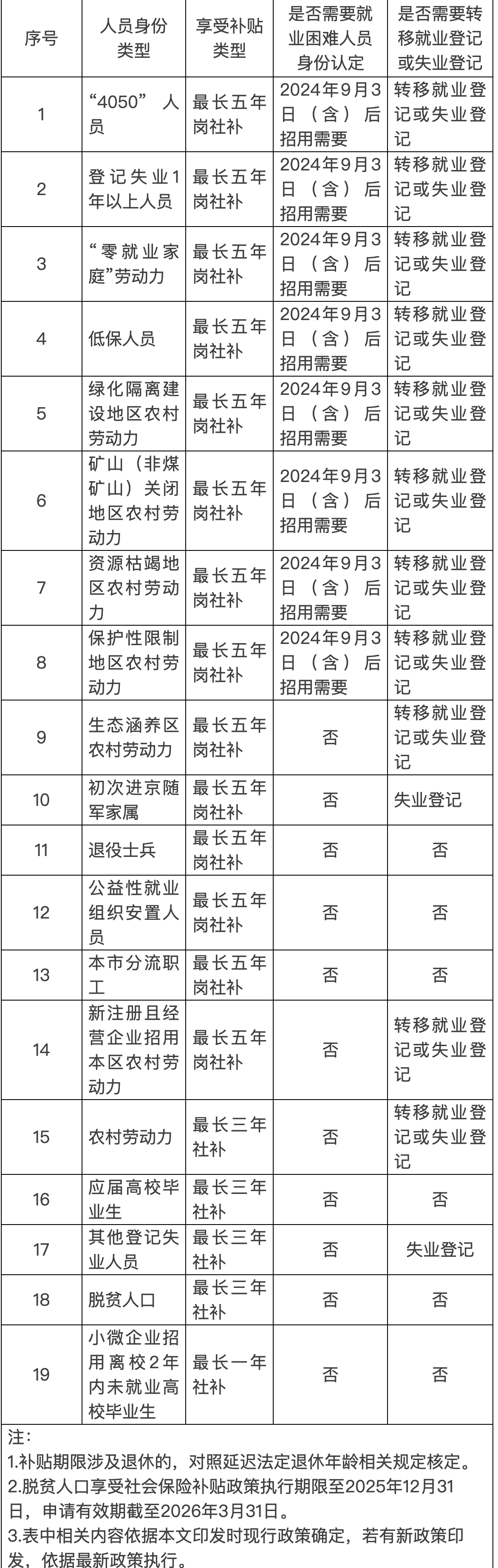 《崗社補招用人員類型表》 《崗社補招用人員類型表》