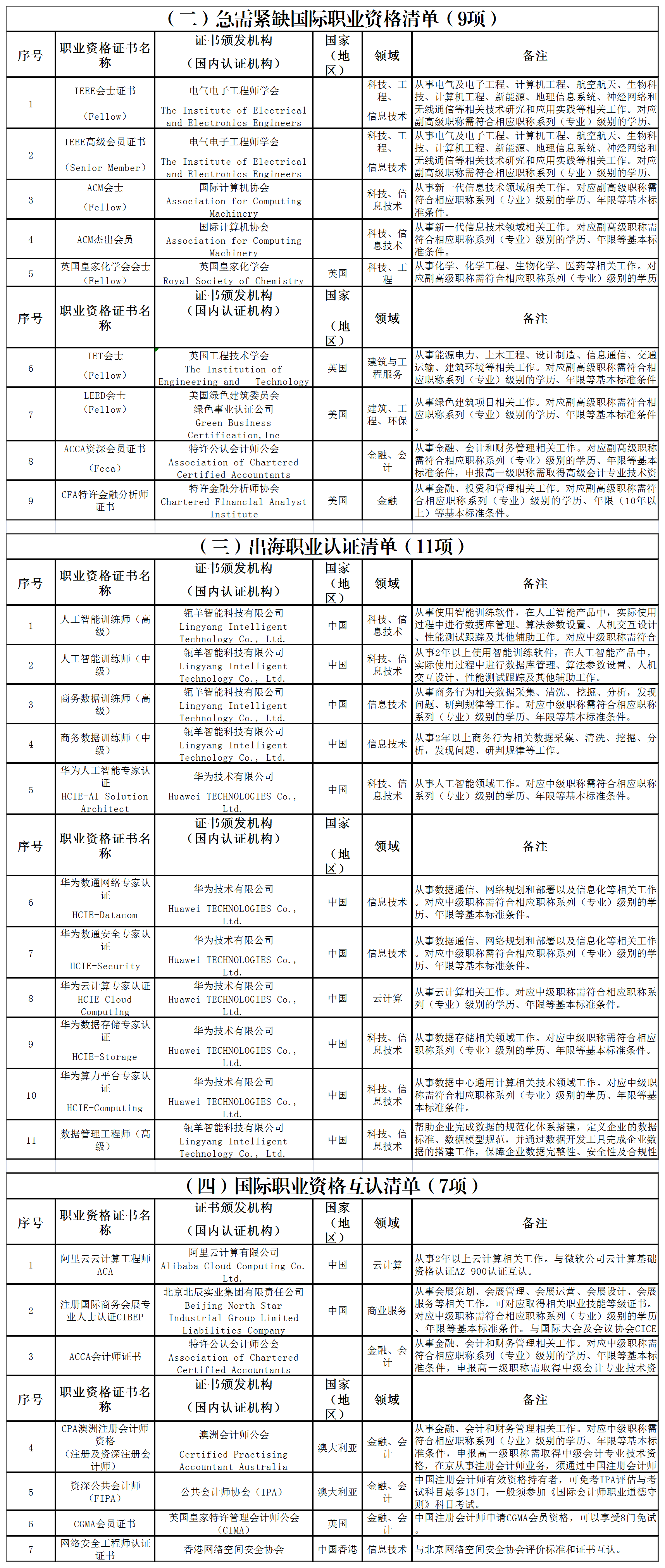 北京市國際職業資格認可目錄(2025年版)3 北京市國際職業資格認可目錄(2025年版)3