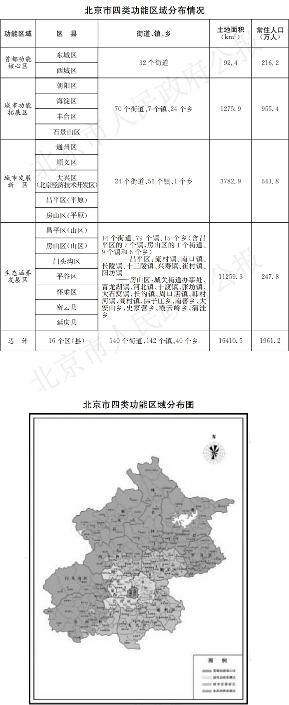 北京市四類功能區域分布情況、北京市四類功能區域分布圖.jpg