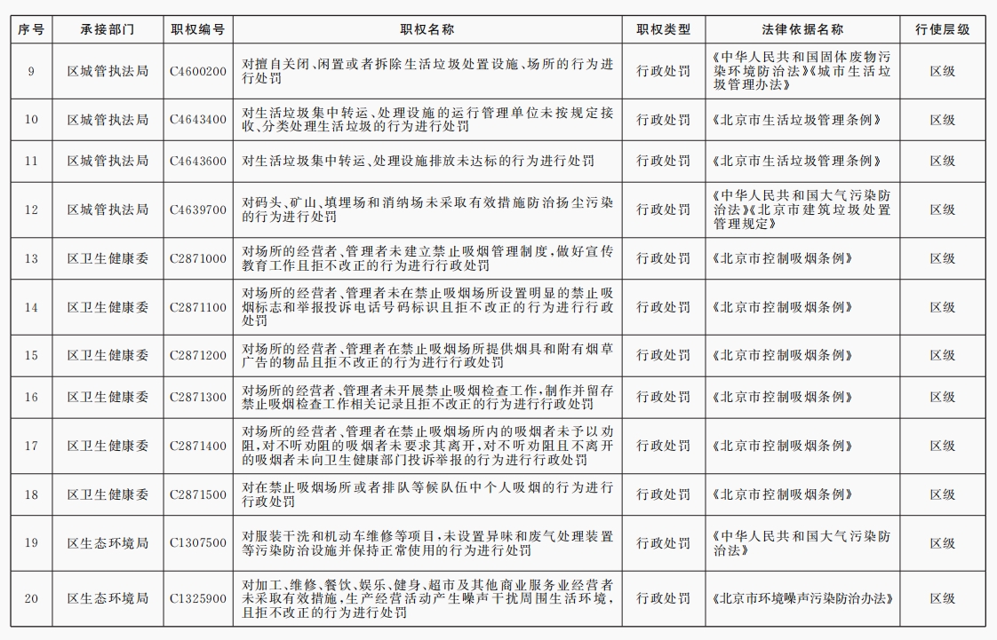 收回行政執法職權目錄（共20項）