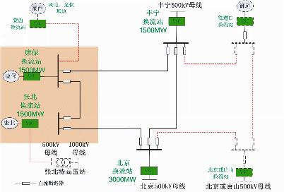 張北可再生能源柔性直流電網接入係統方案示意圖
