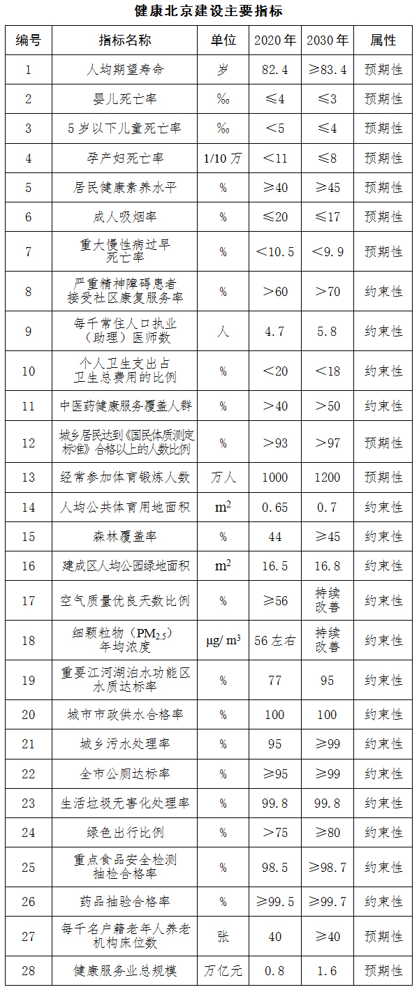 健康北京建設主要指標