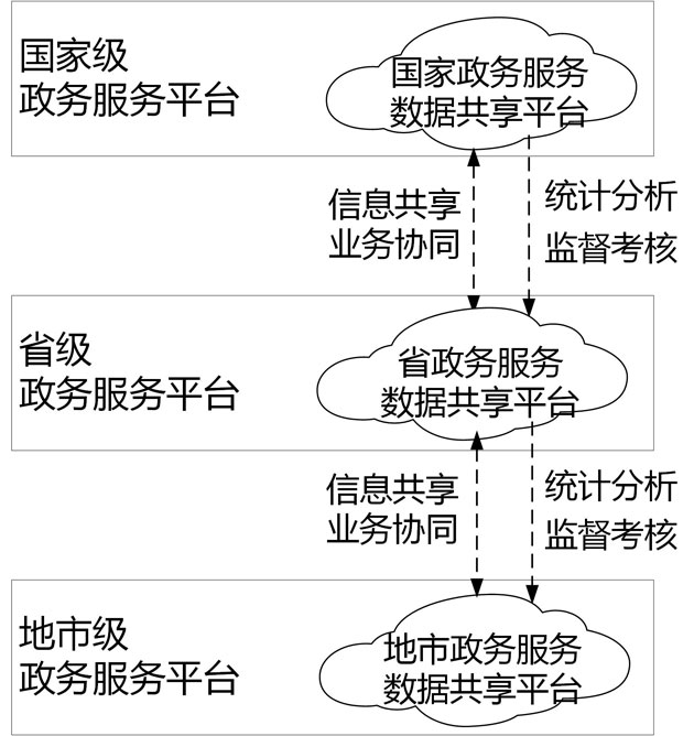 “互聯網+政務服務”總體層級體係圖.jpg