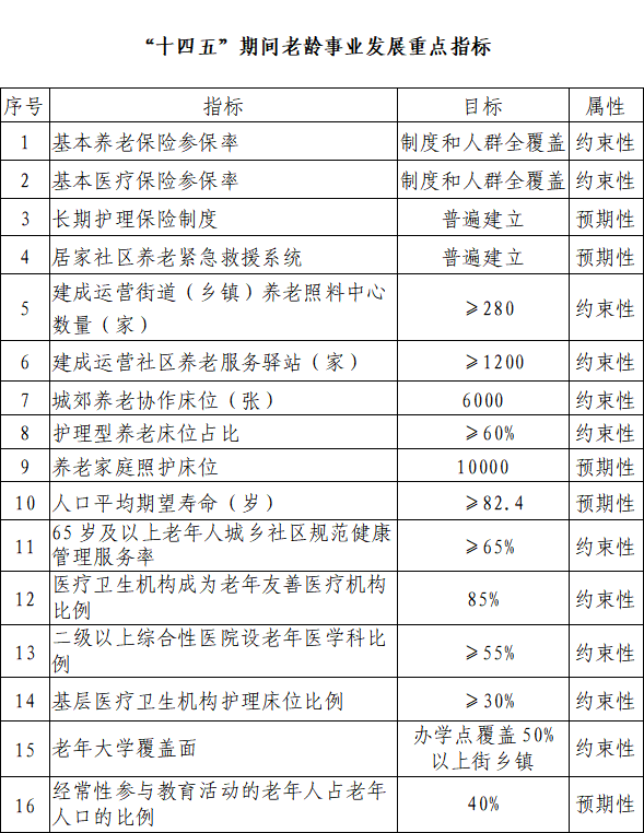 “十四五”期間老齡事業發展重點指標 “十四五”期間老齡事業發展重點指標.png