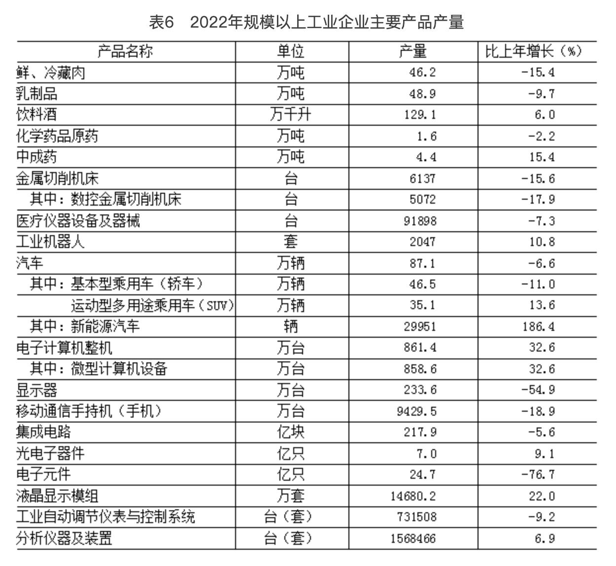 表6　2022年規模以上工業企業主要產品產量