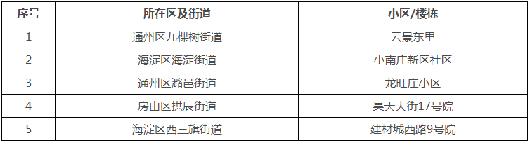 居民訴求集中且不在全市老舊小區改造計劃內的市屬小區清單（5個）