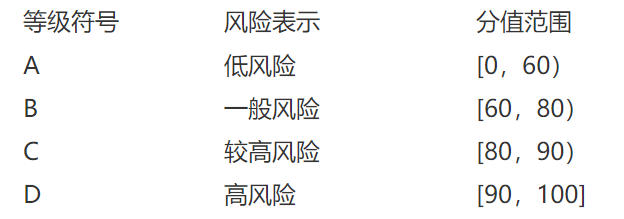風險分類等級劃分標準 風險分類等級劃分標準
