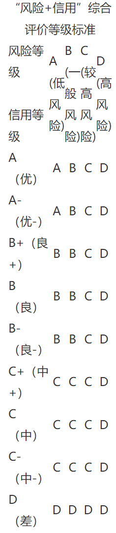 不同的風險等級和信用等級對應的綜合評價結果 不同的風險等級和信用等級對應的綜合評價結果