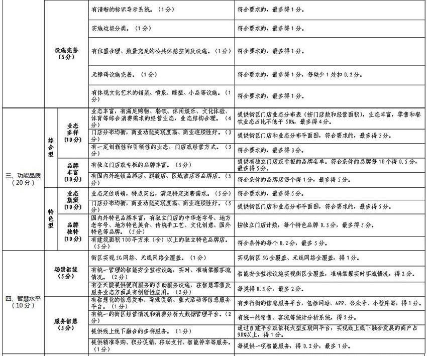 北京市商業步行街高質量發展評價指標體係（試行））