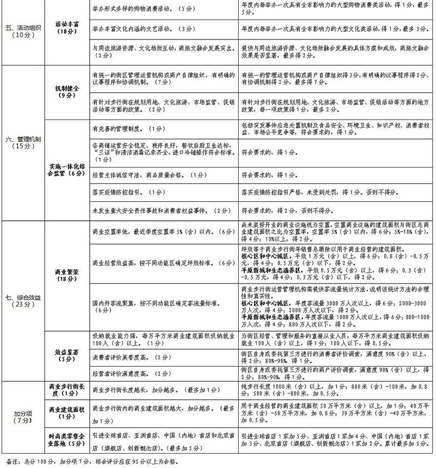 北京市商業步行街高質量發展評價指標體係（試行））