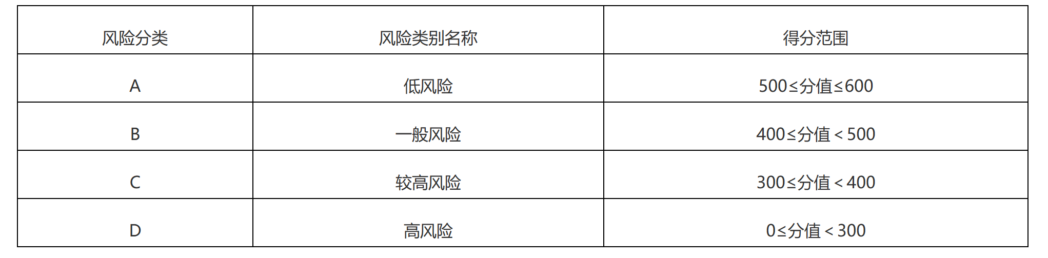 監管對象風險等級劃分