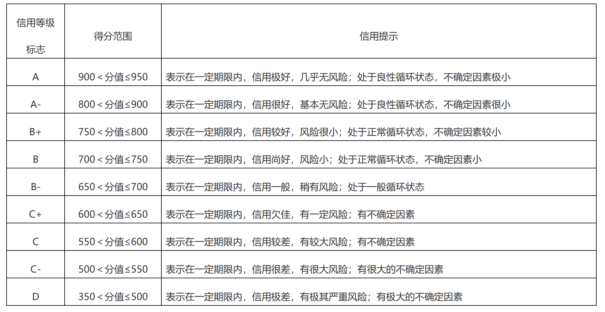劃分信用評價結果等級標準