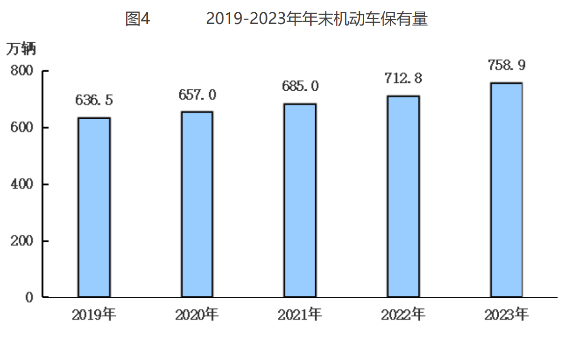 圖4 2019-2023年年末機動車保有量