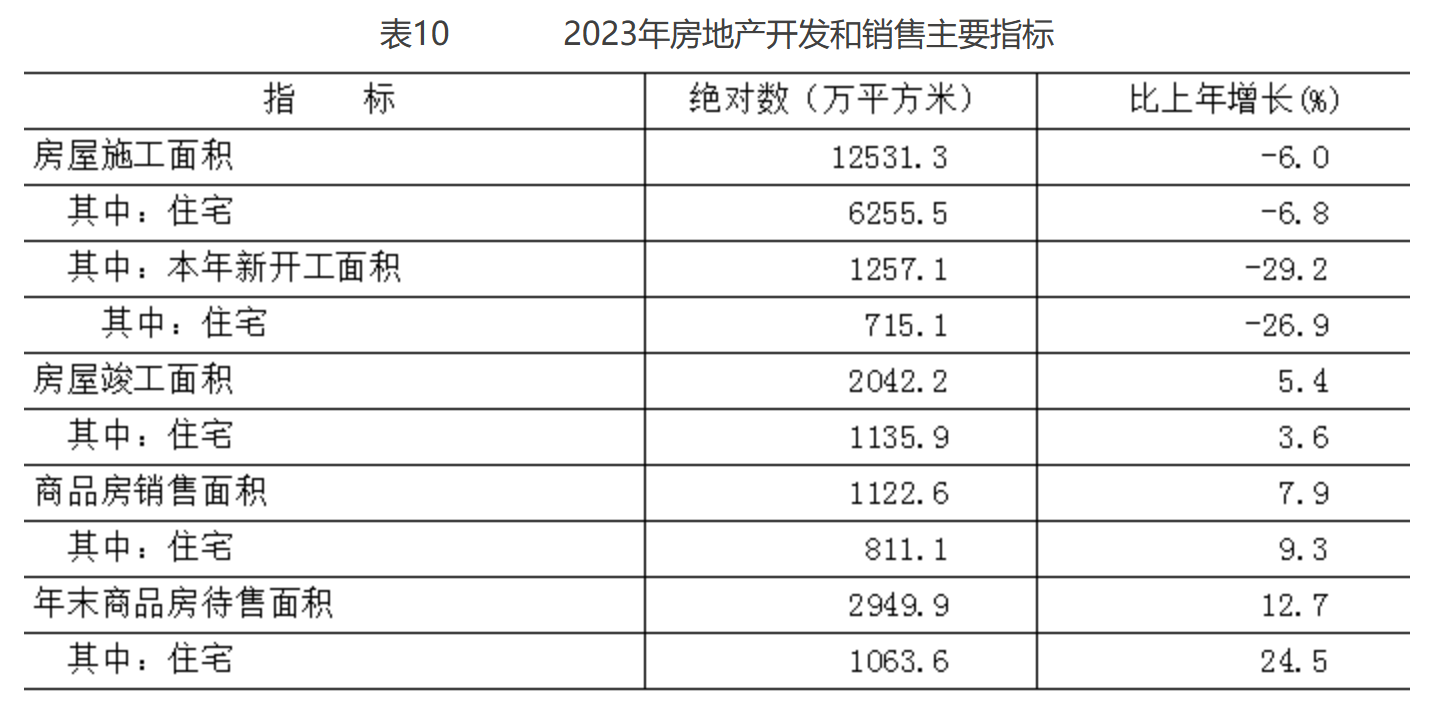 表10 2023年房地產開發和銷售主要指標