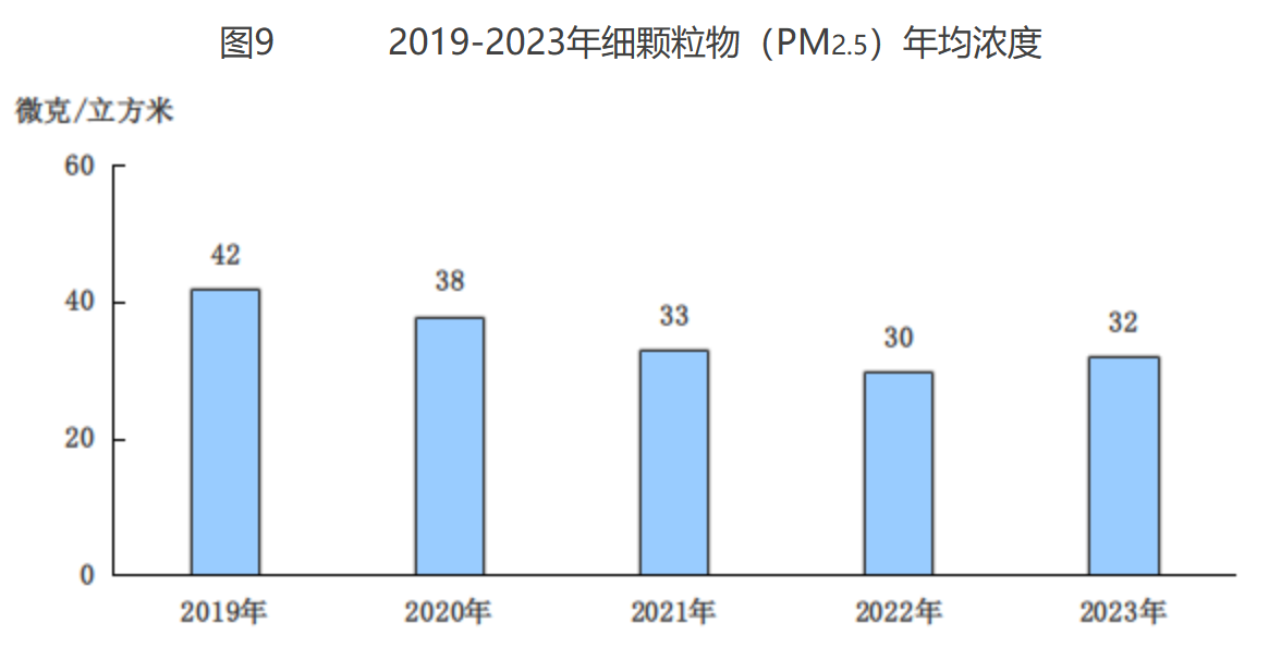 圖9 2019-2023年細顆粒物（PM2.5）年均濃度