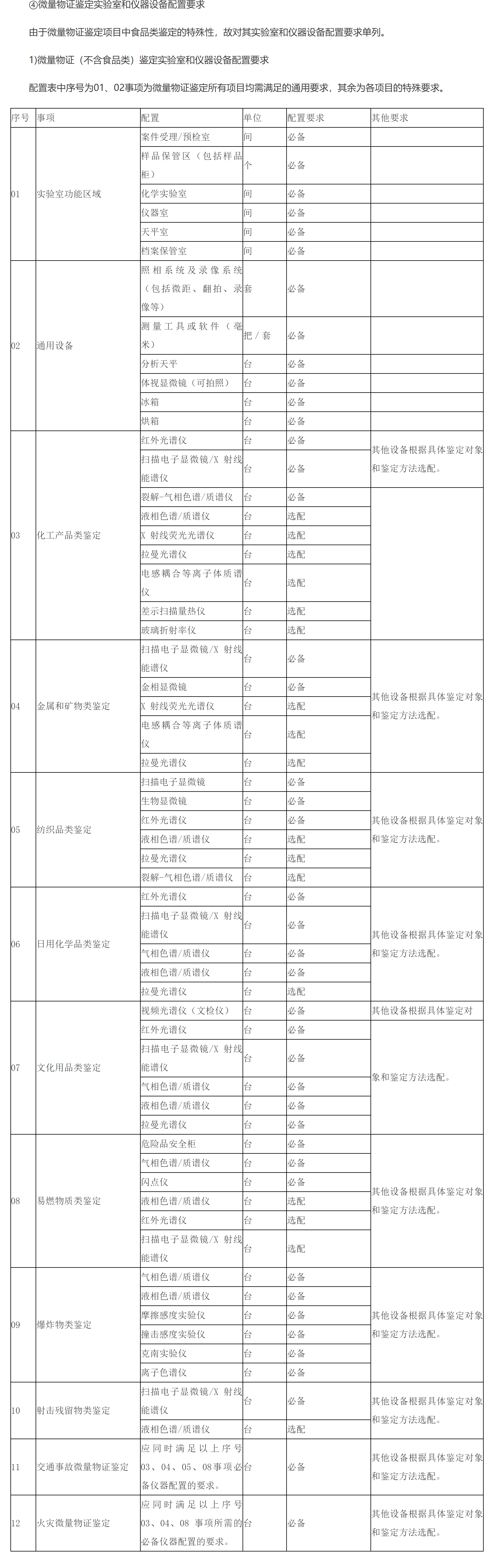 ④微量物證鑒定實驗室和儀器設備配置要求