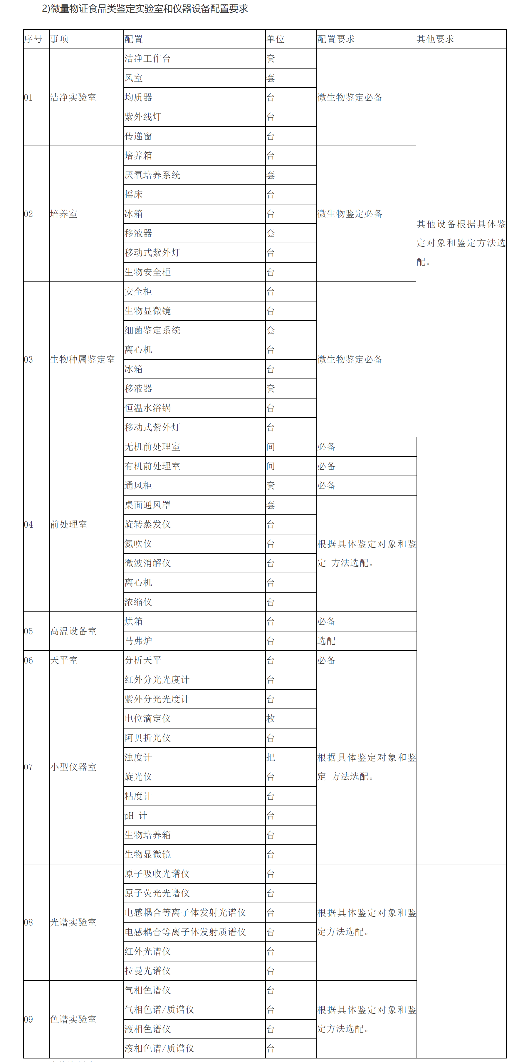 2)微量物證食品類鑒定實驗室和儀器設備配置要求