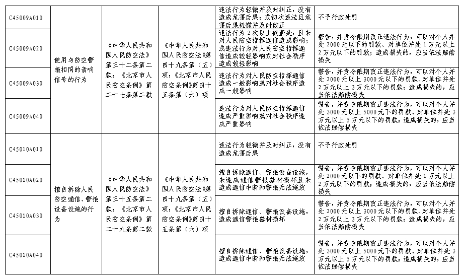 北京市人民防空係統行政處罰裁量基準表
