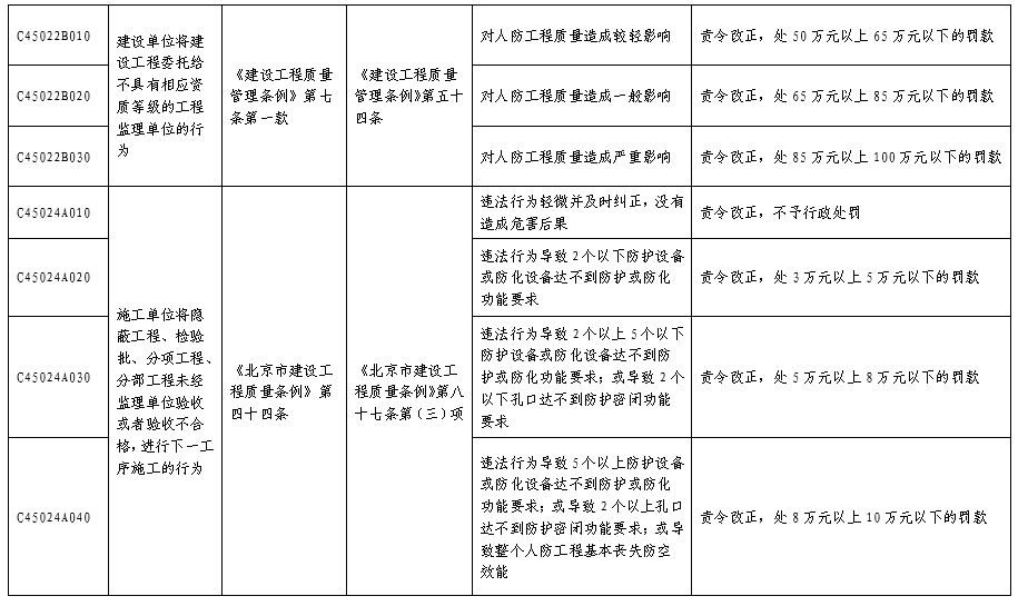 北京市人民防空係統行政處罰裁量基準表