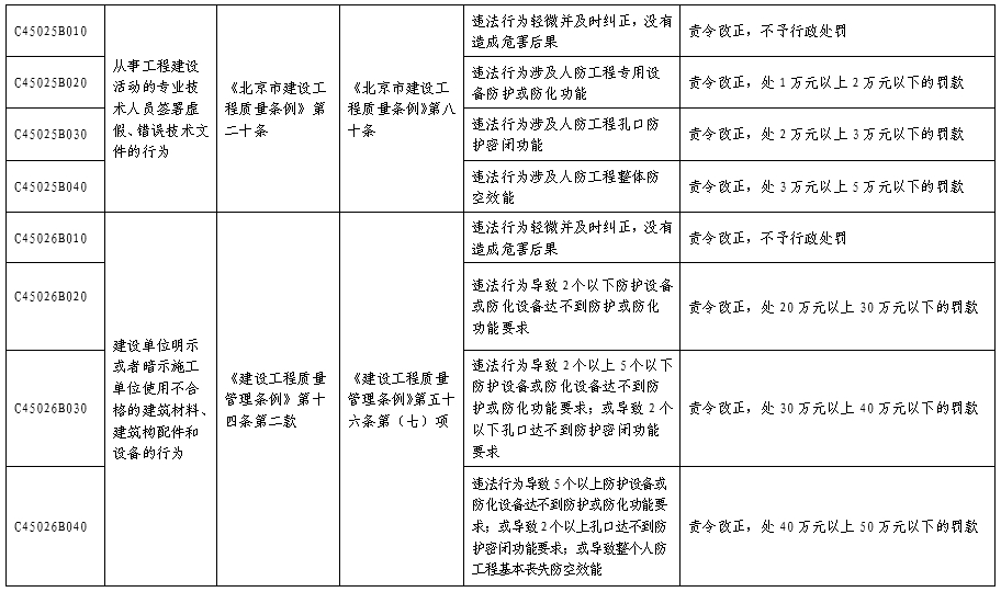北京市人民防空係統行政處罰裁量基準表