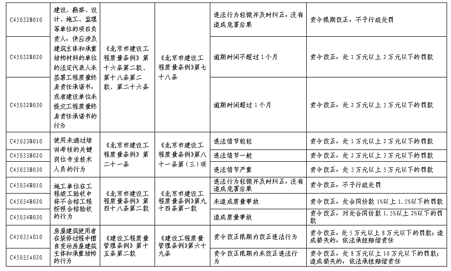 北京市人民防空係統行政處罰裁量基準表