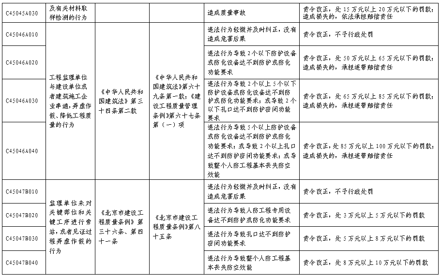 北京市人民防空係統行政處罰裁量基準表