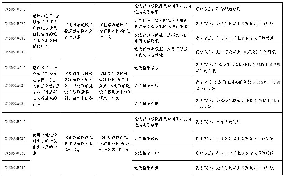 北京市人民防空係統行政處罰裁量基準表