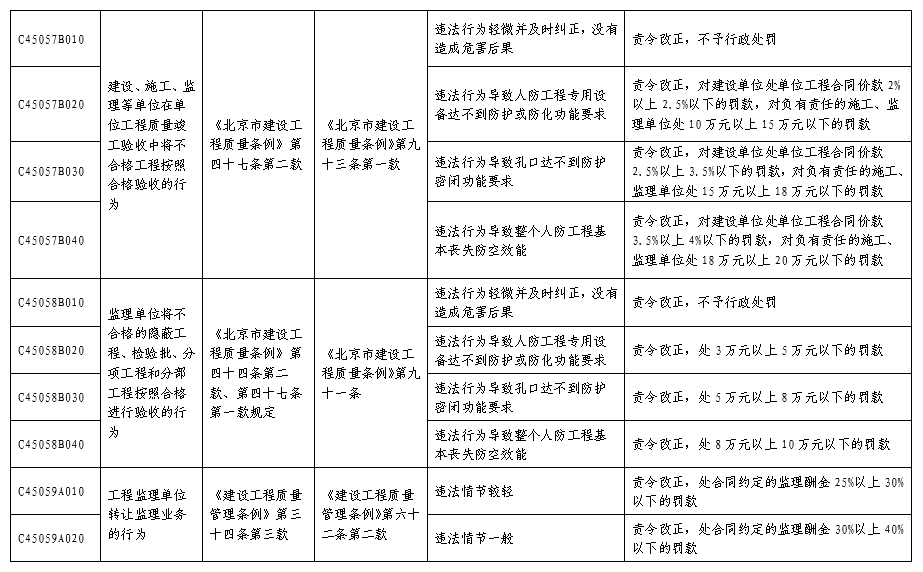 北京市人民防空係統行政處罰裁量基準表