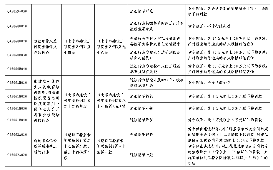 北京市人民防空係統行政處罰裁量基準表