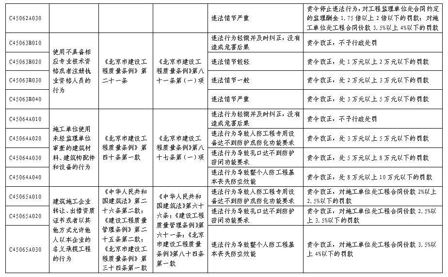 北京市人民防空係統行政處罰裁量基準表