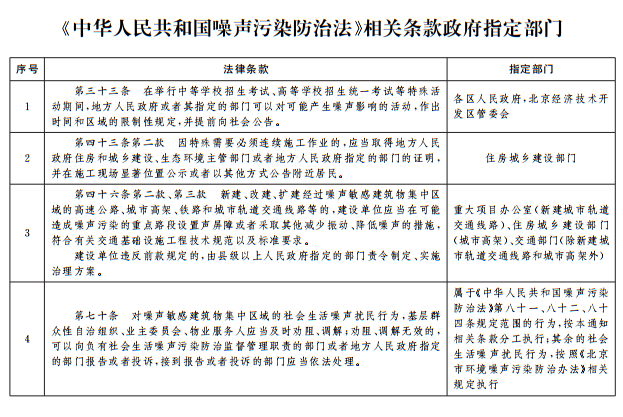 《中華人民共和國噪聲汙染防治法》相關條款政府指定部門 《中華人民共和國噪聲汙染防治法》相關條款政府指定部門