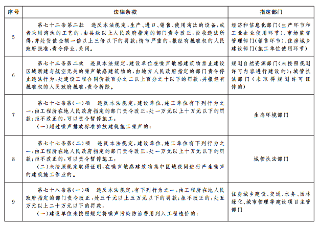 《中華人民共和國噪聲汙染防治法》相關條款政府指定部門 《中華人民共和國噪聲汙染防治法》相關條款政府指定部門