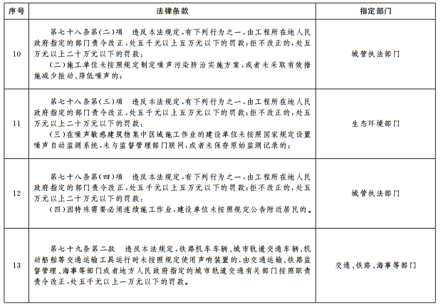 《中華人民共和國噪聲汙染防治法》相關條款政府指定部門 《中華人民共和國噪聲汙染防治法》相關條款政府指定部門