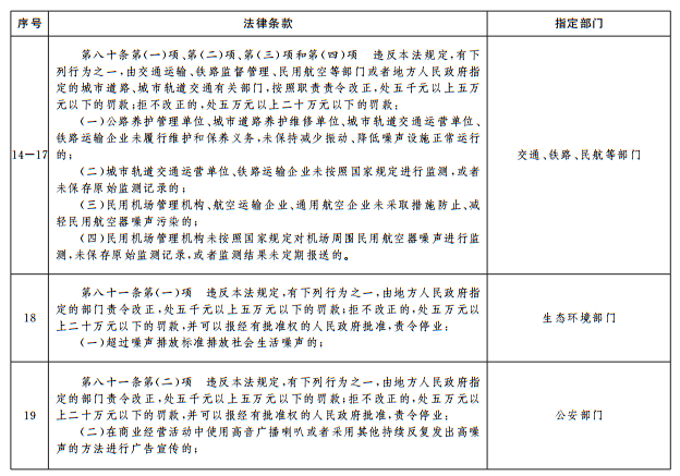 《中華人民共和國噪聲汙染防治法》相關條款政府指定部門 《中華人民共和國噪聲汙染防治法》相關條款政府指定部門